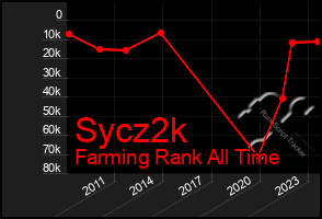 Total Graph of Sycz2k