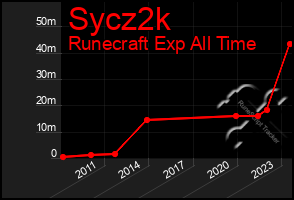 Total Graph of Sycz2k