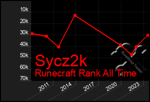 Total Graph of Sycz2k