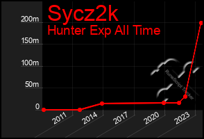 Total Graph of Sycz2k