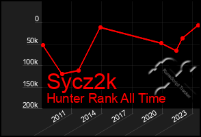 Total Graph of Sycz2k