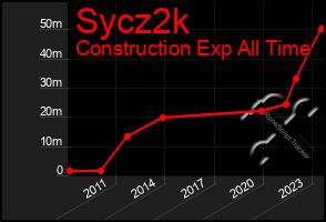 Total Graph of Sycz2k