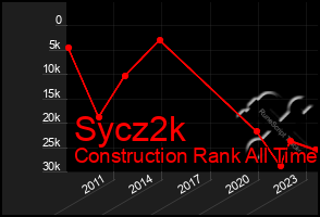 Total Graph of Sycz2k