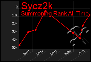 Total Graph of Sycz2k