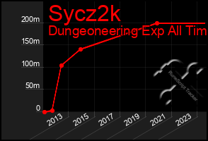 Total Graph of Sycz2k