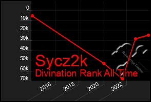 Total Graph of Sycz2k