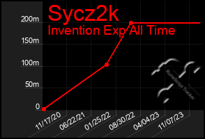 Total Graph of Sycz2k