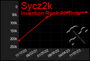 Total Graph of Sycz2k