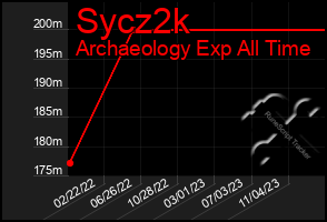 Total Graph of Sycz2k