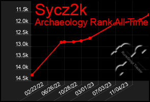 Total Graph of Sycz2k