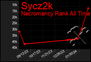 Total Graph of Sycz2k