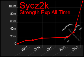 Total Graph of Sycz2k