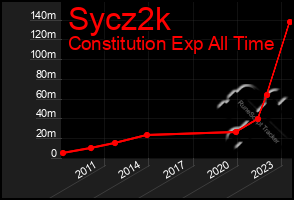 Total Graph of Sycz2k