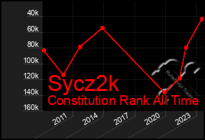 Total Graph of Sycz2k