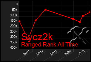 Total Graph of Sycz2k