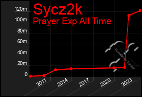 Total Graph of Sycz2k