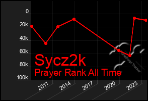 Total Graph of Sycz2k