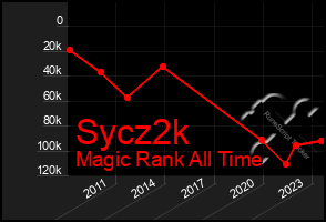 Total Graph of Sycz2k