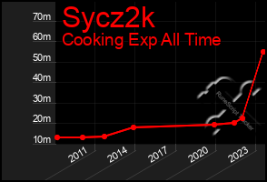 Total Graph of Sycz2k