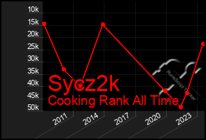 Total Graph of Sycz2k