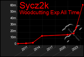 Total Graph of Sycz2k