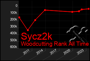 Total Graph of Sycz2k