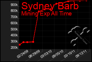 Total Graph of Sydney Barb