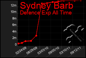 Total Graph of Sydney Barb