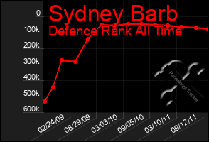 Total Graph of Sydney Barb