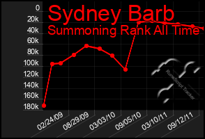 Total Graph of Sydney Barb