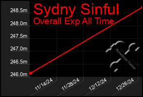 Total Graph of Sydny Sinful