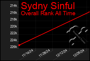 Total Graph of Sydny Sinful