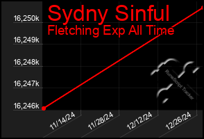 Total Graph of Sydny Sinful