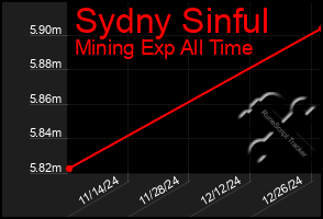 Total Graph of Sydny Sinful