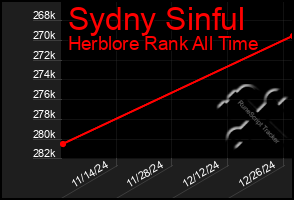 Total Graph of Sydny Sinful