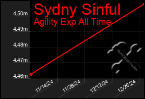 Total Graph of Sydny Sinful