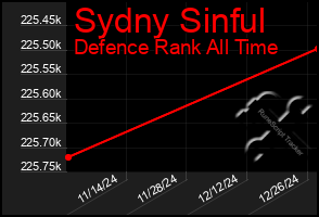 Total Graph of Sydny Sinful