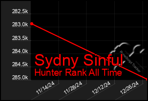 Total Graph of Sydny Sinful