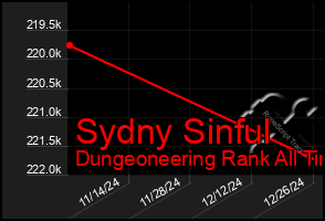 Total Graph of Sydny Sinful