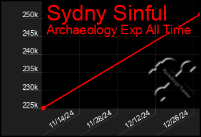 Total Graph of Sydny Sinful