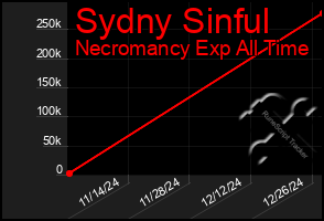 Total Graph of Sydny Sinful