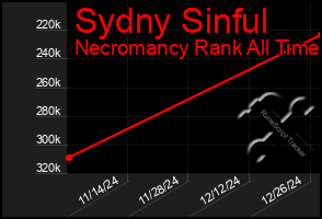 Total Graph of Sydny Sinful