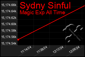 Total Graph of Sydny Sinful