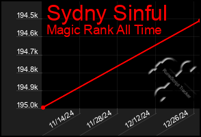 Total Graph of Sydny Sinful