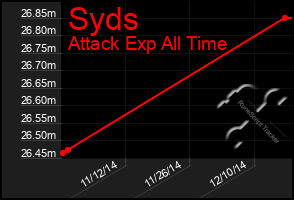 Total Graph of Syds