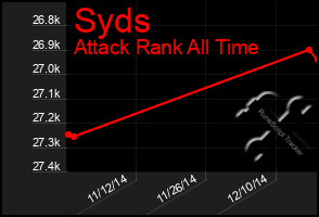 Total Graph of Syds