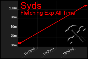 Total Graph of Syds