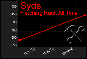 Total Graph of Syds