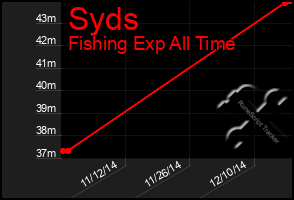 Total Graph of Syds