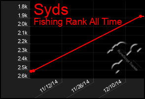 Total Graph of Syds